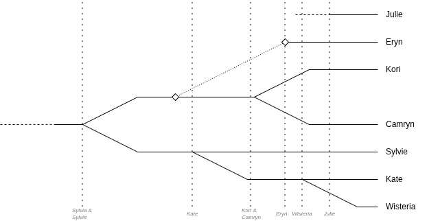 A timeline of the Vineyard (not to scale)